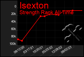 Total Graph of Isexton