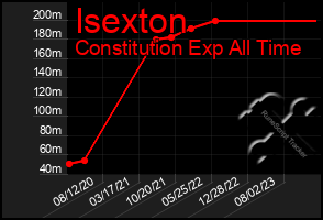 Total Graph of Isexton