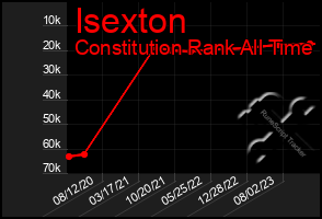 Total Graph of Isexton