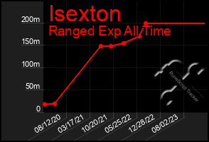 Total Graph of Isexton