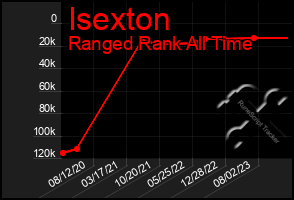 Total Graph of Isexton