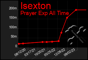 Total Graph of Isexton