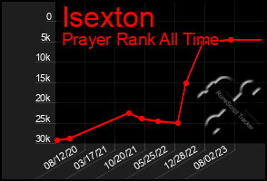 Total Graph of Isexton