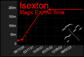 Total Graph of Isexton