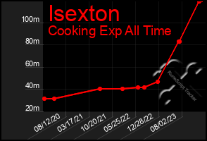 Total Graph of Isexton