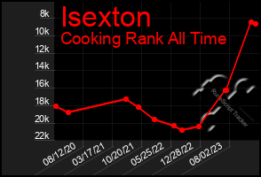 Total Graph of Isexton