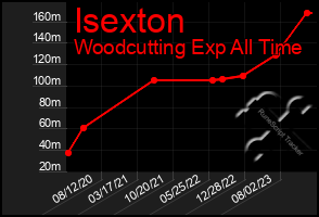 Total Graph of Isexton