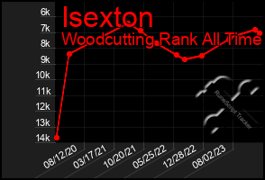 Total Graph of Isexton