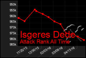 Total Graph of Isgeres Dede