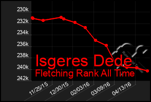 Total Graph of Isgeres Dede