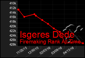 Total Graph of Isgeres Dede