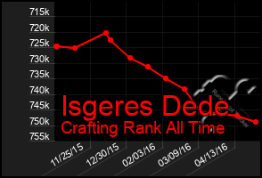 Total Graph of Isgeres Dede