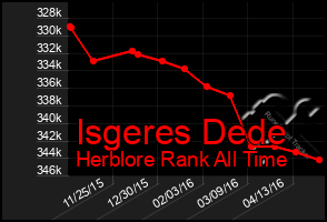 Total Graph of Isgeres Dede