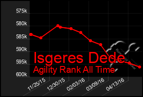 Total Graph of Isgeres Dede