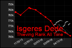 Total Graph of Isgeres Dede