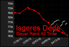 Total Graph of Isgeres Dede