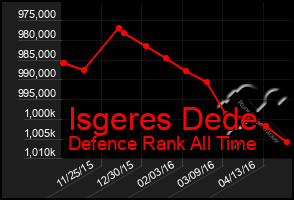 Total Graph of Isgeres Dede