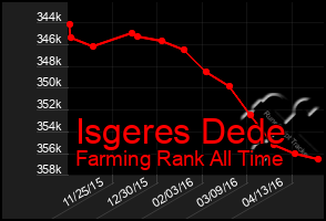 Total Graph of Isgeres Dede