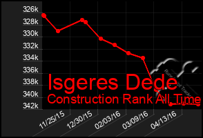 Total Graph of Isgeres Dede