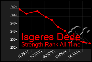 Total Graph of Isgeres Dede