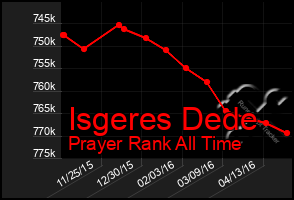 Total Graph of Isgeres Dede