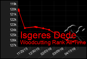 Total Graph of Isgeres Dede