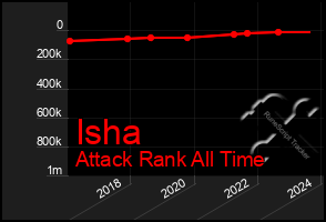 Total Graph of Isha