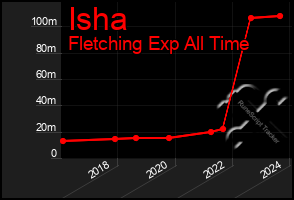 Total Graph of Isha