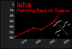 Total Graph of Isha