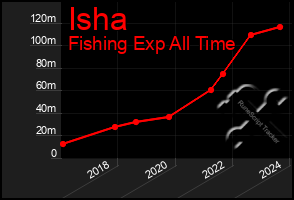 Total Graph of Isha