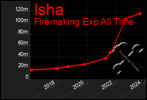 Total Graph of Isha