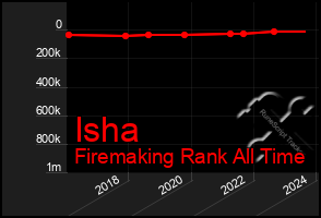 Total Graph of Isha