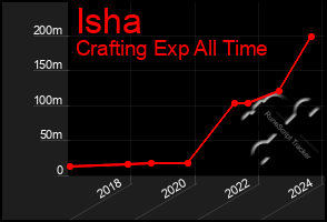 Total Graph of Isha