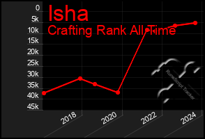 Total Graph of Isha