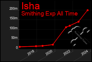 Total Graph of Isha