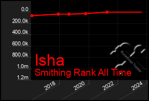 Total Graph of Isha