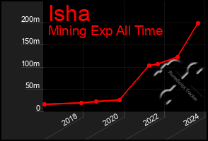 Total Graph of Isha