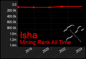 Total Graph of Isha