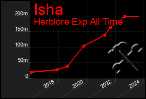 Total Graph of Isha