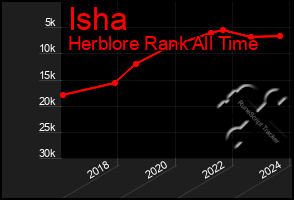 Total Graph of Isha