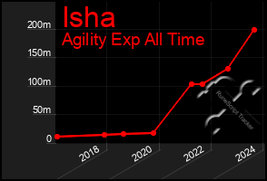 Total Graph of Isha