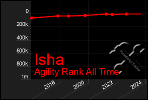 Total Graph of Isha