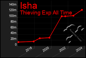 Total Graph of Isha