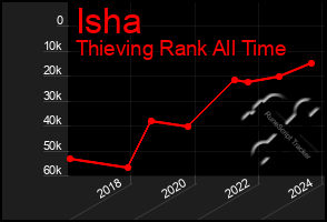 Total Graph of Isha