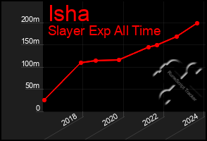 Total Graph of Isha