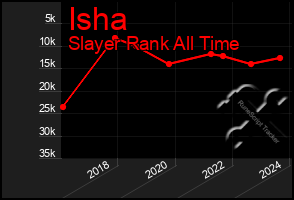 Total Graph of Isha