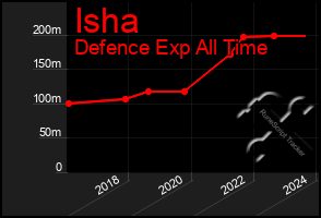 Total Graph of Isha