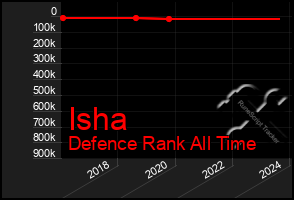 Total Graph of Isha