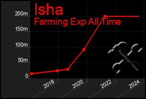 Total Graph of Isha