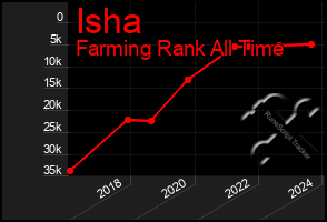 Total Graph of Isha